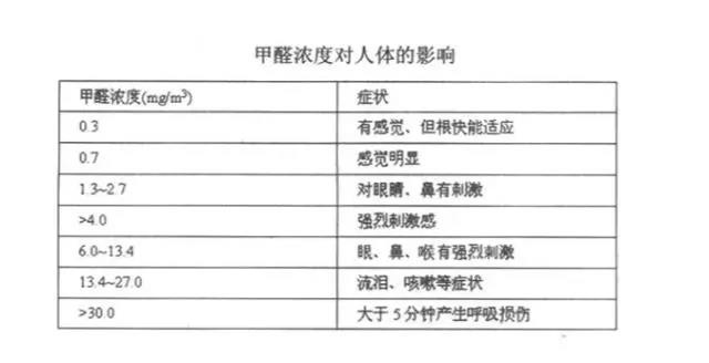 如果出現(xiàn)這“3種”現(xiàn)象，那么有可能是甲醛超標(biāo)