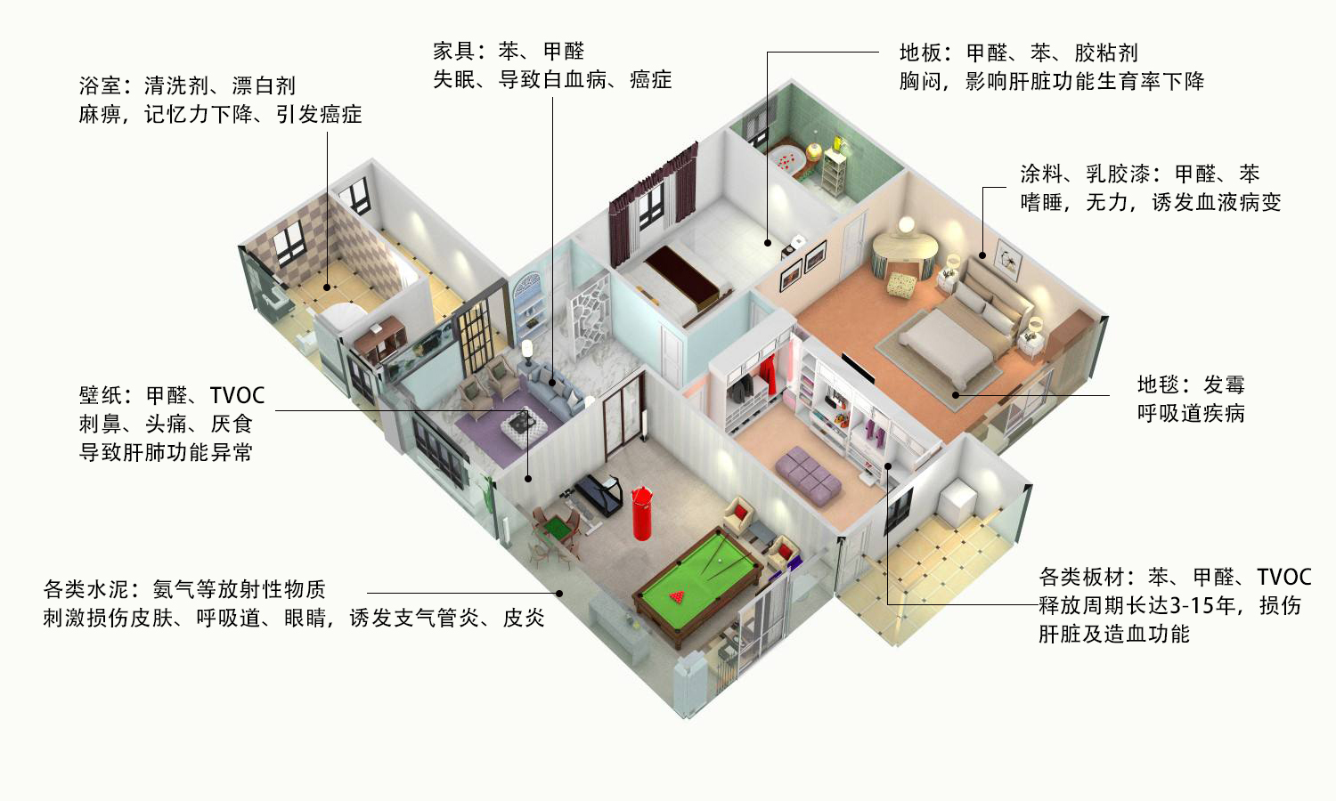 室內環境污染十大誤區