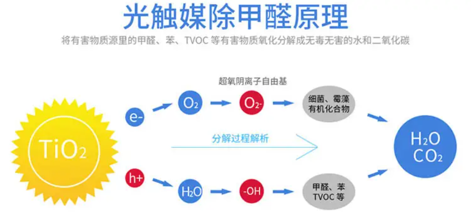 什么是光觸媒？光觸媒是怎么除甲醛的？