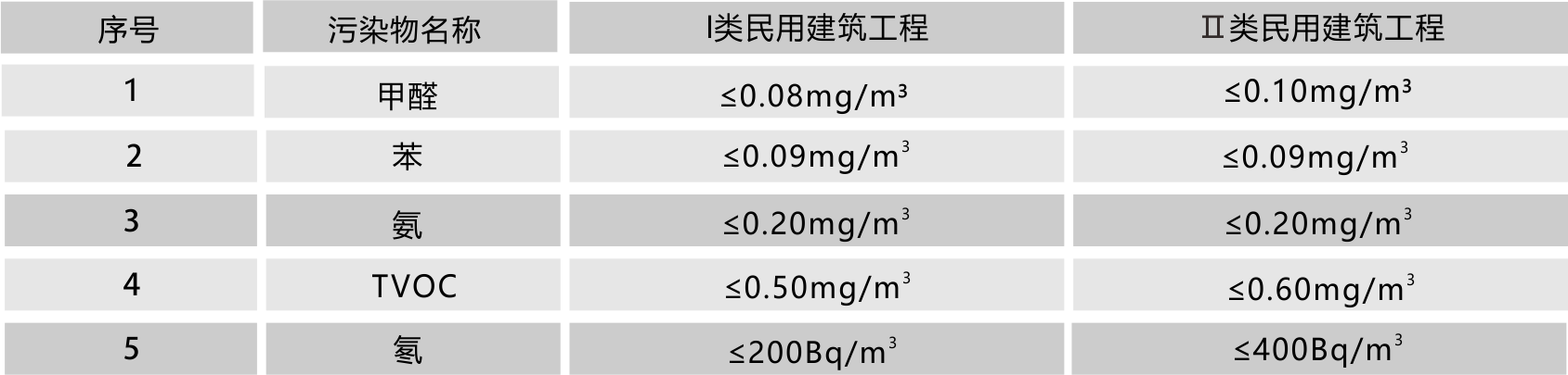 綠美環保室內空氣檢測標準